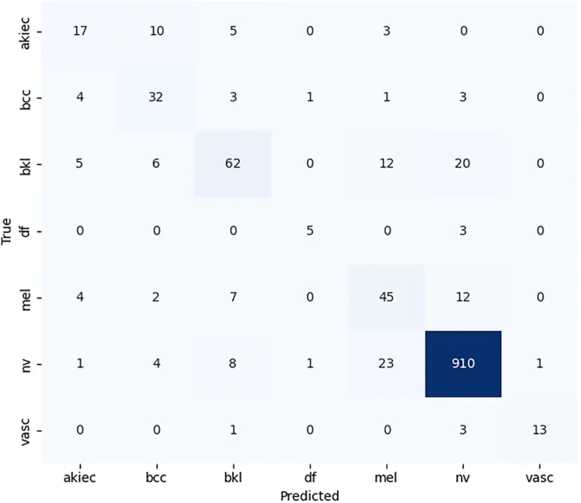 Confusion Matrix Analysis