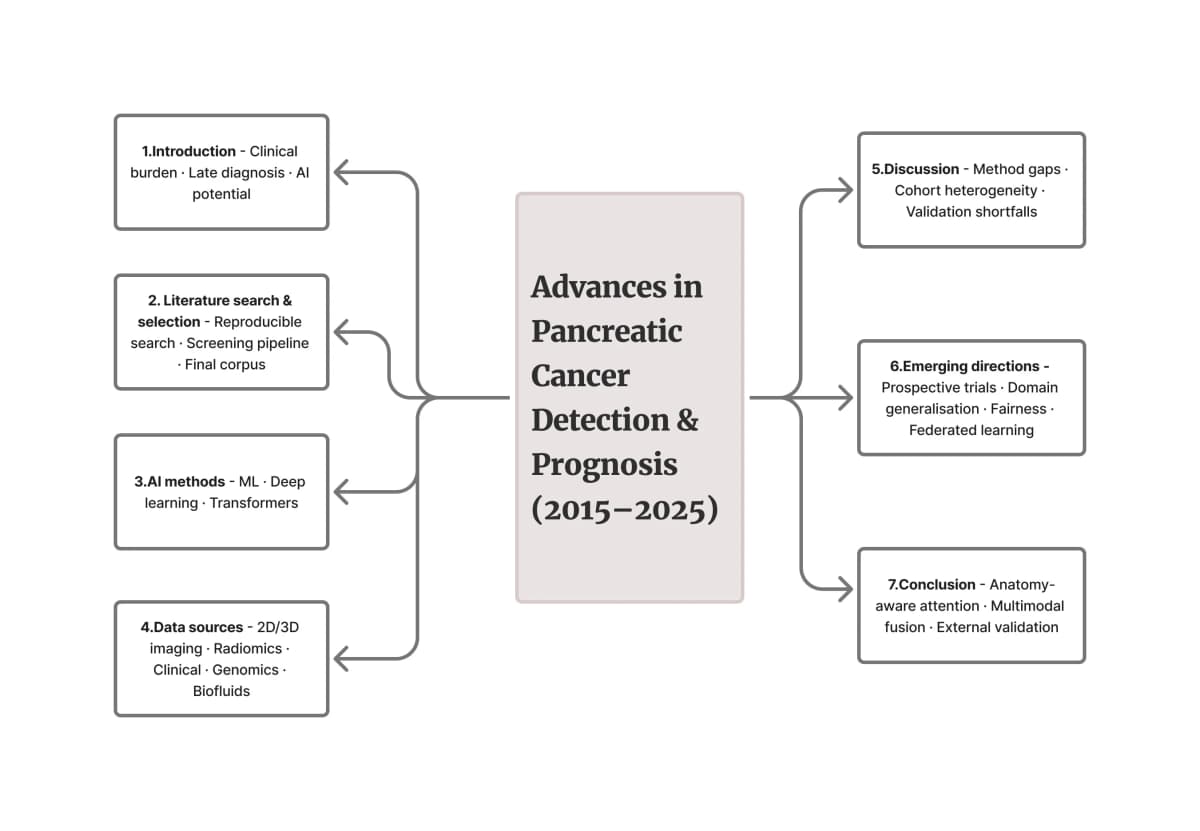 Research paper publication workflow diagram showing steps from idea to Q1 journal acceptance