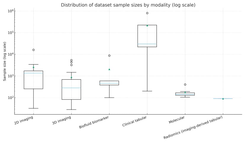 Statistical Box Plot
