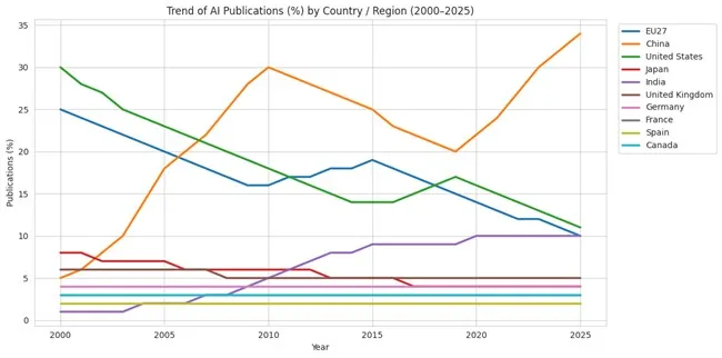 Publication Trends
