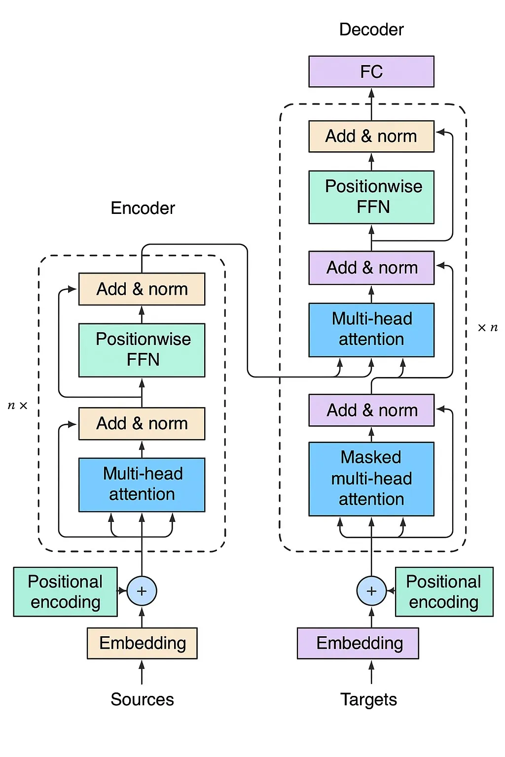 Transformer Architecture