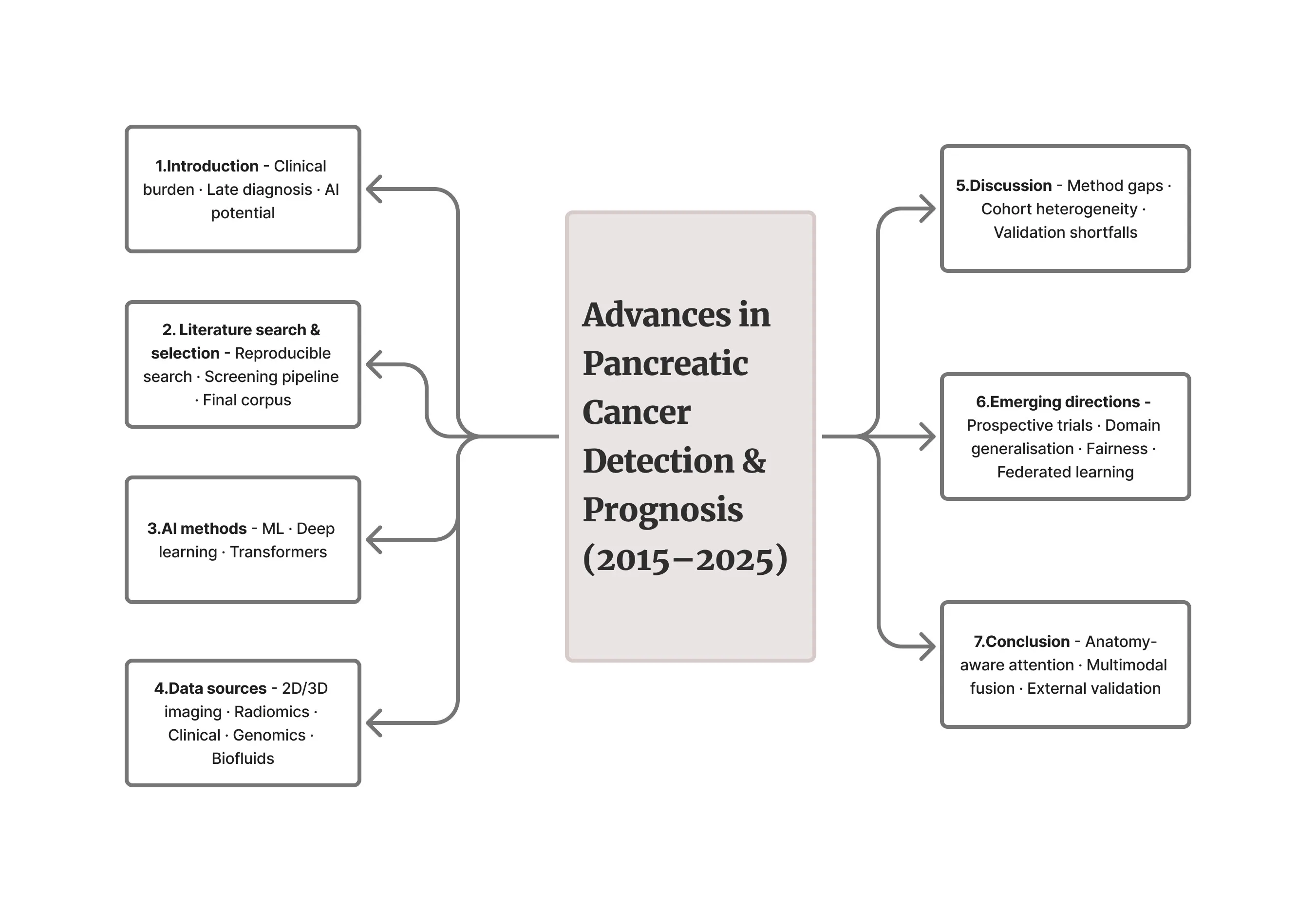 Research paper publication workflow diagram showing steps from idea to Q1 journal acceptance